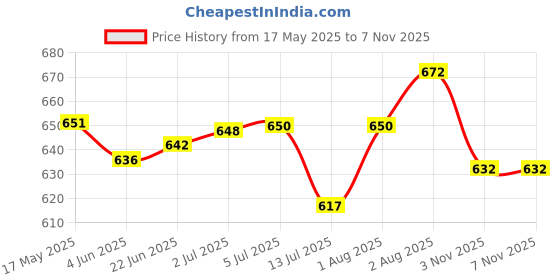 flipkart.com SHIARYA RL- SH 1001Shaver For Men, Women Price History Graph from 17 May 2025 to 7 Nov 2025