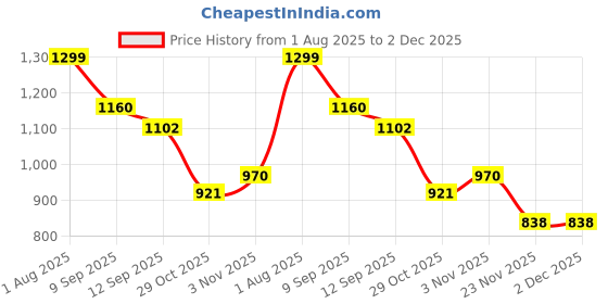 flipkart.com SHIARYA VGR V - 353 Shaver For Men Price History Graph from 1 Aug 2025 to 1 Dec 2025