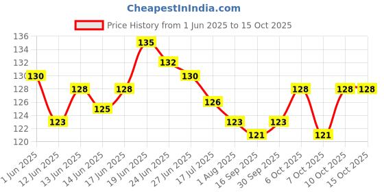flipkart.com shivi SHIBA THE SUPPER HERO MAUESR TOY GUN WITH 180 BULLETS Guns & Darts shivi Price History Graph from 1 Jun 2025 to 15 Oct 2025