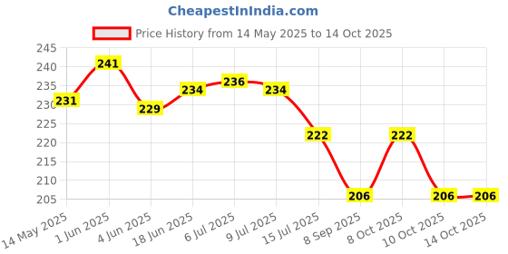 flipkart.com shidhmi ABS 360-degree Swivel Faucet, Silver, Chrome Finish Faucet Mount shidhmi Price History Graph from 14 May 2025 to 13 Oct 2025