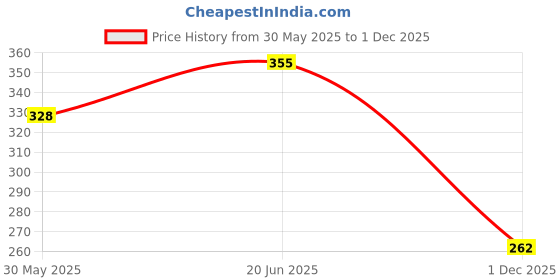 flipkart.com shidhmi Bumper Strip, 2M DIY Thicken Table Edge Guard Protectors Baby Kids Security Desk Fireplace Countertop Pre-Taped Corners Widen Strip Cushion for Room Decor shidhmi Price History Graph from 30 May 2025 to 1 Dec 2025