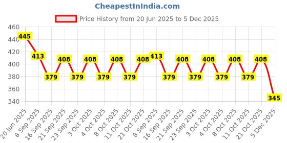 flipkart.com shidhmi Egg holder Egg Holder shidhmi Price History Graph from 20 Jun 2025 to 5 Dec 2025