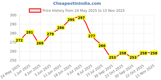 flipkart.com shidhmi Faucet 3 Mode Premium Quality Extension 360 Degree Flexible Rotation Water Saving Faucet Head Diverter Faucet shidhmi Price History Graph from 24 May 2025 to 15 Nov 2025