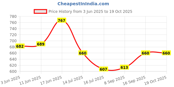 flipkart.com SHIDHMI Laptop Pad Desk Pad, PU Leather Office Desk Mat, Ultra Thin, Extra Large, Waterproof Desk Blotter, Laptop Mouse Pad Table Protector for Office and Home Mousepad Price History Graph from 3 Jun 2025 to 18 Oct 2025