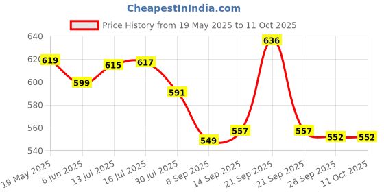 flipkart.com SHIDHMI Laptop Pad Desk Pad, PU Leather Office Desk Mat, Ultra Thin, Extra Large, Waterproof Desk Blotter, Laptop Mouse Pad Table Protector for Office and Home Mousepad Price History Graph from 19 May 2025 to 11 Oct 2025