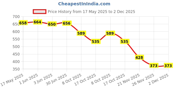 flipkart.com SHIDHMI Laptop Pad Desk Pad, PU Leather Office Desk Mat, Ultra Thin, Extra Large, Waterproof Desk Blotter, Laptop Mouse Pad Table Protector for Office and Home Mousepad Price History Graph from 17 May 2025 to 2 Dec 2025