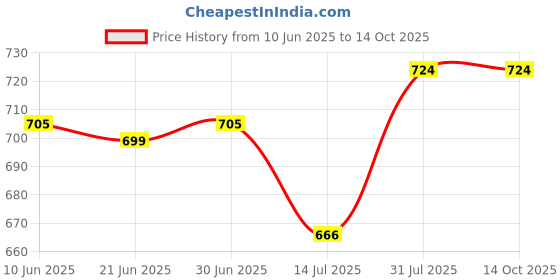 flipkart.com SHIDHMI Laptop Pad Desk Pad, PU Leather Office Desk Mat, Ultra Thin, Extra Large, Waterproof Desk Blotter, Laptop Mouse Pad Table Protector for Office and Home Mousepad Price History Graph from 10 Jun 2025 to 13 Oct 2025