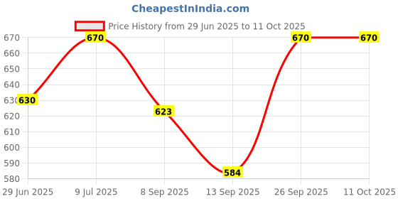 flipkart.com SHIDHMI Laptop Pad Desk Pad, PU Leather Office Desk Mat, Ultra Thin, Extra Large, Waterproof Desk Blotter, Laptop Mouse Pad Table Protector for Office and Home Mousepad Price History Graph from 29 Jun 2025 to 10 Oct 2025