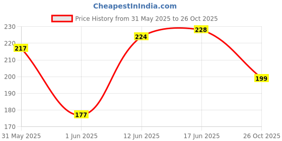 flipkart.com shidisto Flex tape, Strong and waterproof plastic waterproof (Manual) shidisto Price History Graph from 31 May 2025 to 26 Oct 2025