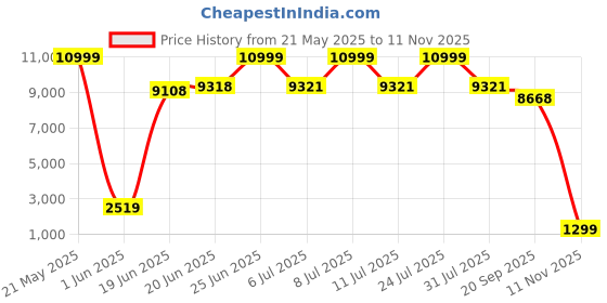 flipkart.com shidu H4 30 W AV Power Amplifier shidu Price History Graph from 21 May 2025 to 11 Nov 2025
