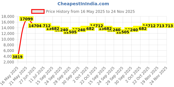flipkart.com shidu S97 40 W AV Power Amplifier shidu Price History Graph from 16 May 2025 to 23 Nov 2025