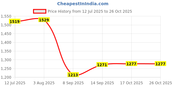 flipkart.com milad Shield 4 Fold(Black) Foil Holder milad Price History Graph from 12 Jul 2025 to 25 Oct 2025