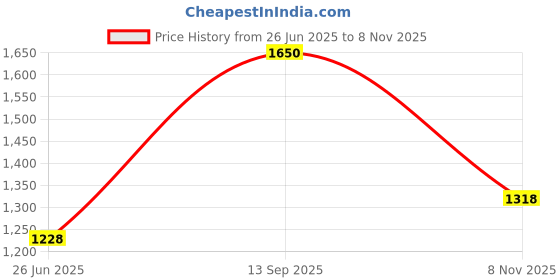 flipkart.com armor all SHIELD CERAMIC (Formulated with hydrophobic +Ceramic technology) : Pack of 1 Combo armor all Price History Graph from 26 Jun 2025 to 8 Nov 2025