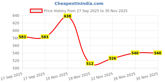 flipkart.com serplex Shield Covers for Rear Windshield Heating Wire for Jimny 2019 2023 2 Pieces Rear Windshield Defroster Wire Protection Cover for Suzuki Jimny 2019 Hidden Vehicle Antenna serplex Price History Graph from 27 Sep 2025 to 29 Nov 2025