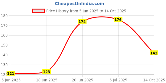 flipkart.com fabie baby Shield MoSquito & Fly Repellent Spray 250ml fabie baby Price History Graph from 5 Jun 2025 to 14 Oct 2025
