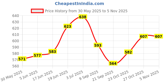 flipkart.com tima Shield Plastic Table Ping Pong Ball - Size: Standard  (Pack of 24) Table Tennis Ball tima Price History Graph from 30 May 2025 to 3 Nov 2025