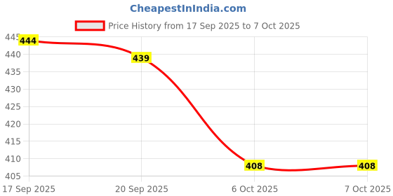 flipkart.com shield plus 11RL Tattoo Cartridge Needle Sharp for Outlining, Compatible with Machines Disposable Round Liner Tattoo Needles shield plus Price History Graph from 17 Sep 2025 to 7 Oct 2025