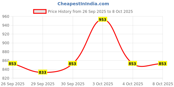 flipkart.com shield plus 1207SERM CARTRIDGE NEEDLES BOX OF 20 PC Disposable Magnum Shader Tattoo Needles shield plus Price History Graph from 26 Sep 2025 to 8 Oct 2025