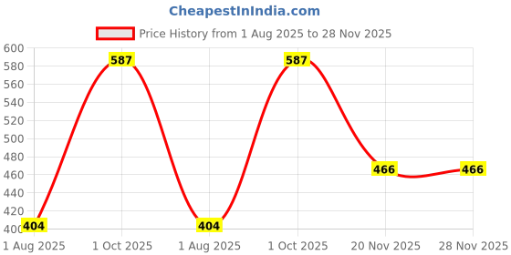 flipkart.com shield plus 18G CANNULA NEEDLES DISPOSABLE (10 PCS) Disposable Flat Tattoo Needles shield plus Price History Graph from 1 Aug 2025 to 28 Nov 2025