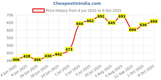 flipkart.com shield plus 9SERM(CM) Cartridge Tattoo Needle Disposable Magnum Liner, Magnum Shader Tattoo Needles shield plus Price History Graph from 4 Jun 2025 to 9 Oct 2025