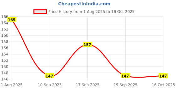 flipkart.com shield plus FOREVER TATTOO WRAP (CLING WRAP) 1 pic. Good quality. 280 gam Permanent Tattoo Kit shield plus Price History Graph from 1 Aug 2025 to 15 Oct 2025