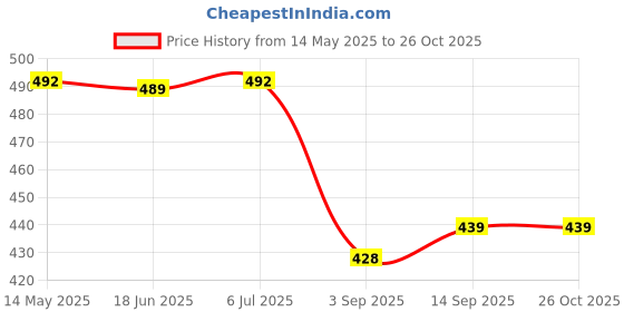 flipkart.com shield plus Grain Storage Container - Airtight, Waterproof for Flour, Sugar, Rice ,Dry Food shield plus Price History Graph from 14 May 2025 to 26 Oct 2025