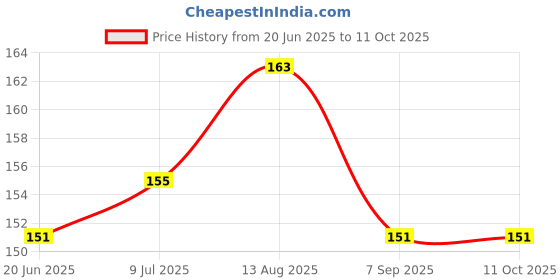 flipkart.com Shield plus Laptop Power Cord 3 Pin 1.5 m (Compatible with laptop, Black) Data Card Price History Graph from 20 Jun 2025 to 11 Oct 2025