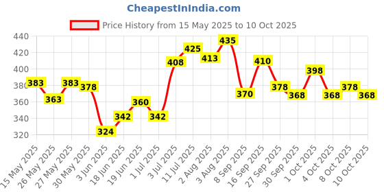flipkart.com shield plus TATTOO 5RT DISPOSABLE TIP (50 PCS) Disposable Round Liner, Round Shader Tattoo Needles shield plus Price History Graph from 15 May 2025 to 8 Oct 2025