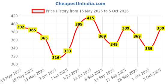 flipkart.com shield plus TATTOO 7RT DISPOSABLE TIP (50 PCS) Disposable Round Liner, Round Shader Tattoo Needles shield plus Price History Graph from 15 May 2025 to 5 Oct 2025