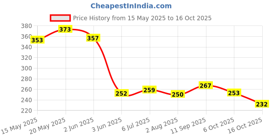 flipkart.com shield plus Tattoo Hecto Paper - Thermal Tattoo Transfer Paper (5 Count) shield plus Price History Graph from 15 May 2025 to 16 Oct 2025