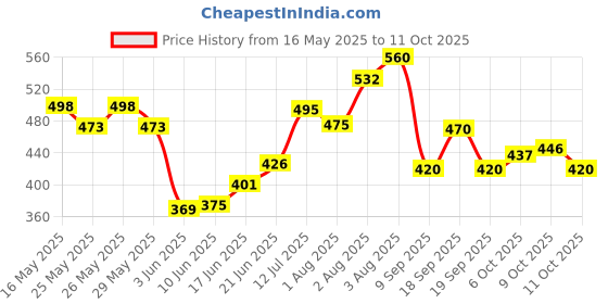 flipkart.com shield plus Tattoo Ozer Paper - Thermal Transfer Paper for Tattoo Artists (10 Count) shield plus Price History Graph from 16 May 2025 to 11 Oct 2025