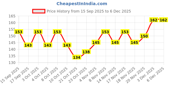 flipkart.com shield plus tattoo WRAP (CLING WRAP) Temporary Tattoo Kit shield plus Price History Graph from 15 Sep 2025 to 5 Dec 2025