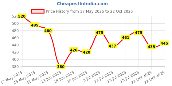 flipkart.com shield plus Thermal Stencil Paper for Tattoos (Pack of 10) shield plus Price History Graph from 17 May 2025 to 21 Oct 2025