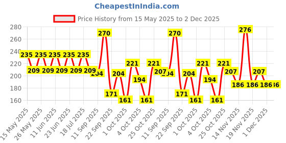 flipkart.com shield Premium Pant Style | Pack of 1 | Adult Diapers - L shield Price History Graph from 15 May 2025 to 2 Dec 2025