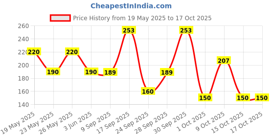flipkart.com shield Premium Pant Style | Pack of 1 | Adult Diapers - M shield Price History Graph from 19 May 2025 to 16 Oct 2025