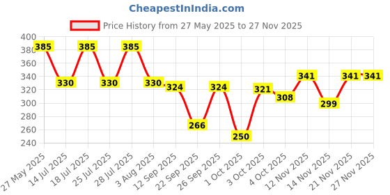 flipkart.com shield Premium Pant Style | Pack of 2 | Adult Diapers - M shield Price History Graph from 27 May 2025 to 25 Nov 2025