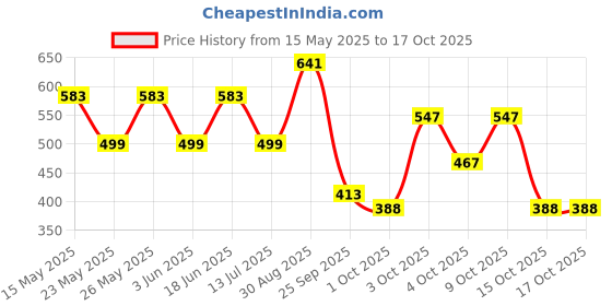 flipkart.com shield Premium Pant Style | Pack of 3 | Adult Diapers - L shield Price History Graph from 15 May 2025 to 16 Oct 2025