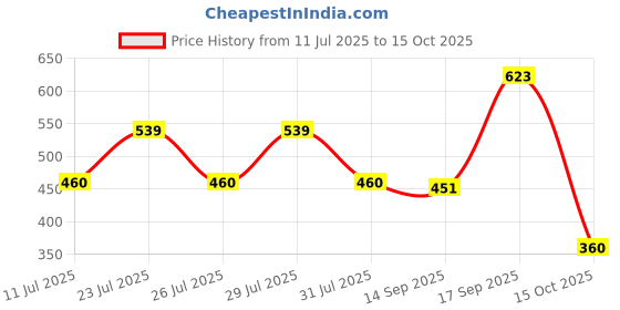 flipkart.com shield Premium Pant Style | Pack of 3 | Adult Diapers - M shield Price History Graph from 11 Jul 2025 to 15 Oct 2025
