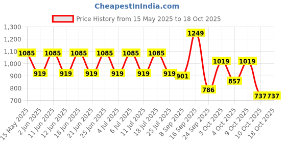 flipkart.com shield Premium Pant Style | Pack of 6 | Adult Diapers - L shield Price History Graph from 15 May 2025 to 18 Oct 2025