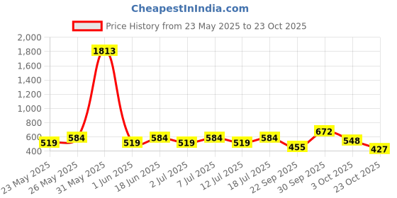 flipkart.com shield Premium Tape Style | Pack of 3 | Adult Diapers - L shield Price History Graph from 23 May 2025 to 23 Oct 2025