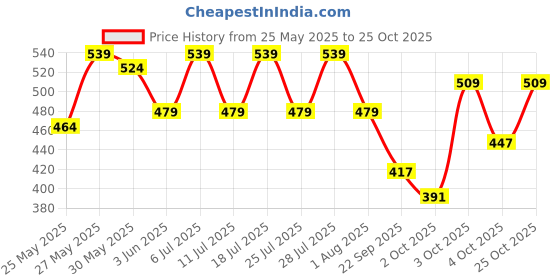 flipkart.com shield Premium Tape Style | Pack of 3 | Adult Diapers - M shield Price History Graph from 25 May 2025 to 25 Oct 2025