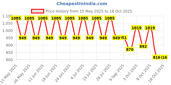 flipkart.com shield Premium Tape Style | Pack of 6 | Adult Diapers - L shield Price History Graph from 15 May 2025 to 18 Oct 2025