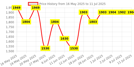 flipkart.com hawkins Shielded Nonstick Frying Pan (NSF22) Fry Pan 22 cm diameter 1 L capacity hawkins Price History Graph from 16 May 2025 to 11 Jul 2025