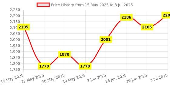 flipkart.com hawkins Shielded Nonstick Frying Pan with Glass Lid (NSF22G) Fry Pan 22 cm diameter with Lid 1 L capacity hawkins Price History Graph from 15 May 2025 to 3 Jul 2025