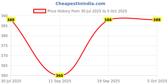 flipkart.com SHIELDGUARD AC Remote Control 237 Compatible for TCL AC Remote Controller Price History Graph from 30 Jul 2025 to 5 Oct 2025