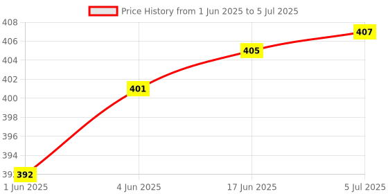 flipkart.com SHIELDGUARD AC Remote Control 293 Compatible for Sansui AC Remote Controller Price History Graph from 1 Jun 2025 to 5 Jul 2025