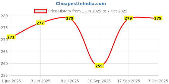 flipkart.com SHIELDGUARD AC Remote Control 90A Compatible for AC Samsung Remote Controller Price History Graph from 1 Jun 2025 to 6 Oct 2025