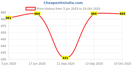 flipkart.com SHIELDGUARD AC Remote Control No. 117, Compatible for Electric Air Conditioner Mitsubishi Remote Controller Price History Graph from 3 Jun 2025 to 10 Oct 2025