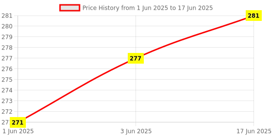 flipkart.com SHIELDGUARD AC Remote Control No. 381, Compatible for AC Samsung Remote Controller Price History Graph from 1 Jun 2025 to 17 Jun 2025