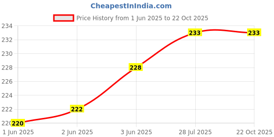 flipkart.com SHIELDGUARD AC Remote Control No. 418, Compatible for Air Conditioner (6 buttons) Panasonic Remote Controller Price History Graph from 1 Jun 2025 to 21 Oct 2025